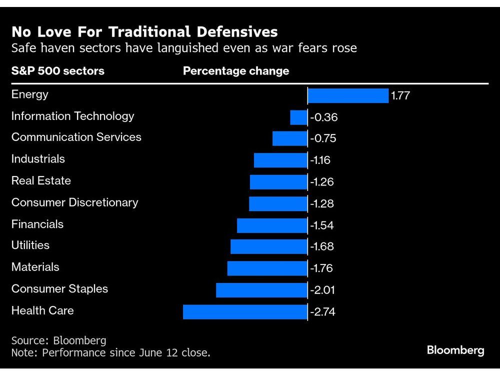 Traders Resist Defensive Stocks’ Haven Status Amid Mideast Risk