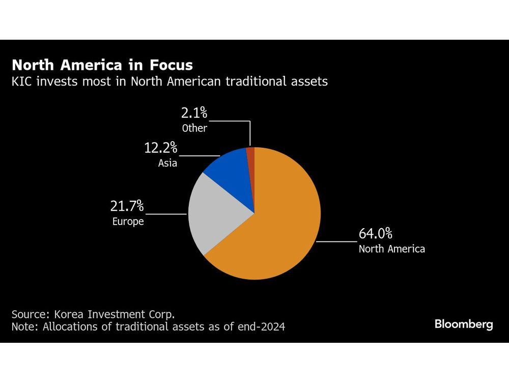 Korea Wealth Fund to Boost Bets on AI Startups, Eyes China Tech