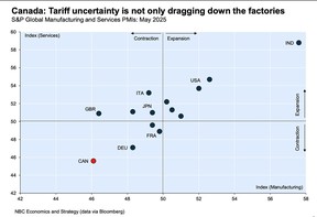 PMI chart