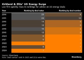 Kirkland & Ellis' US Energy Surge | Law firm quickly rises in rankings for advice on US energy deals