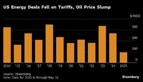 US Energy Deals Fall on Tariffs, Oil Price Slump