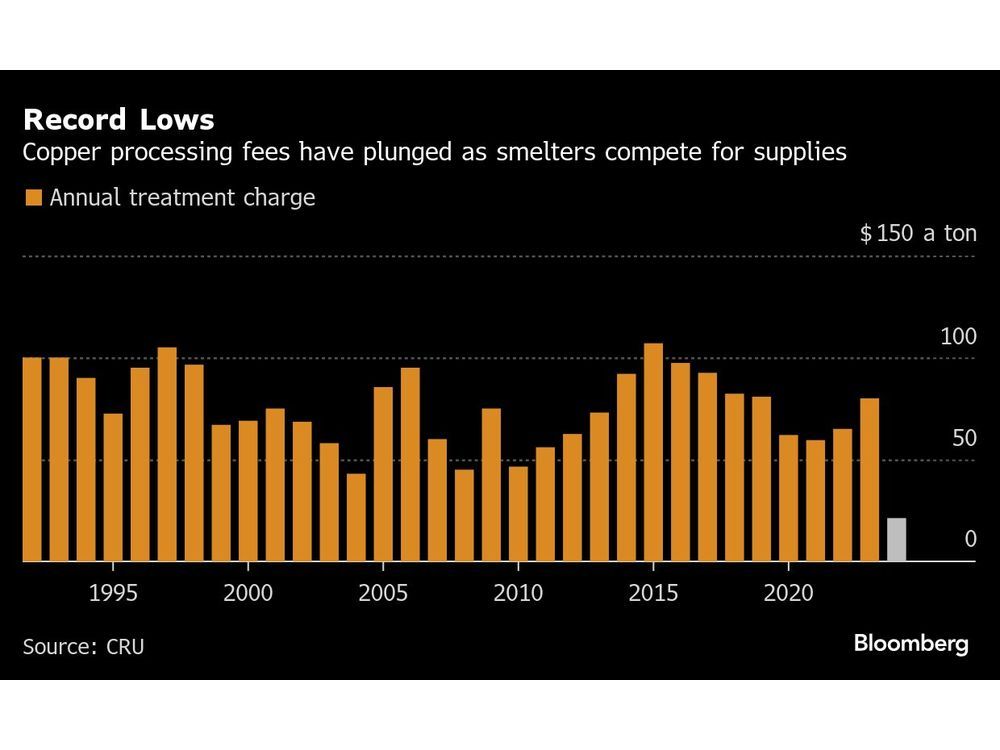 https://smartcdn.gprod.postmedia.digital/financialpost/wp-content/uploads/2025/06/record-lows-copper-processing-fees-have-plunged-as-smelters.jpg