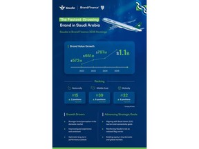 Infographic showing Saudia Airlines in Brand Finance 2025 rankings.