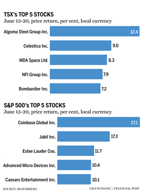 top five stocks charts
