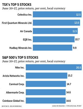 top 5 stocks