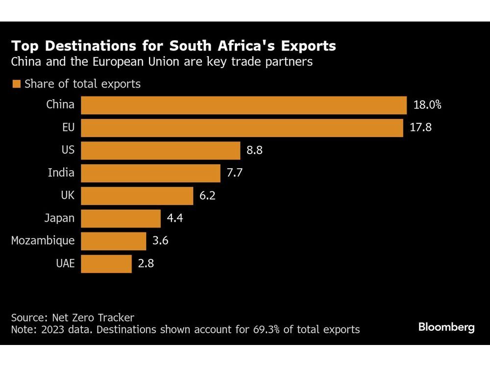 Carbon Border Taxes Put South Africa Exports at Risk, Study Says