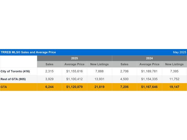 GTA Homebuyers Benefited From More Listings in May