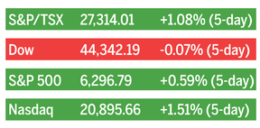 Sock market close