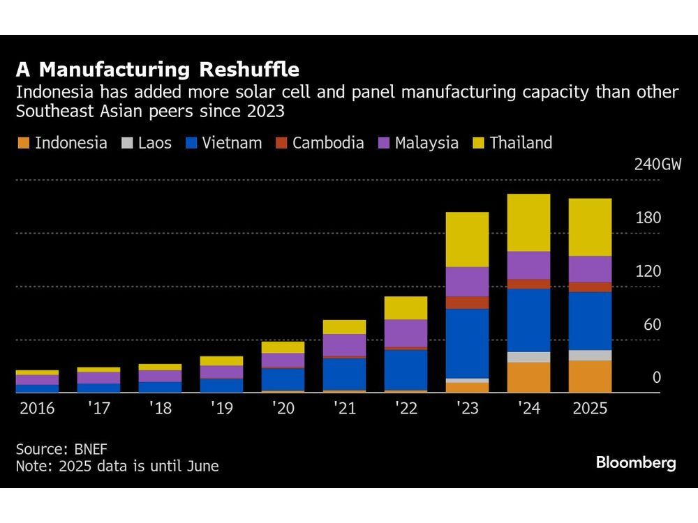 China’s Stealthy Solar Exports Stay One Step Ahead of US Tariffs
