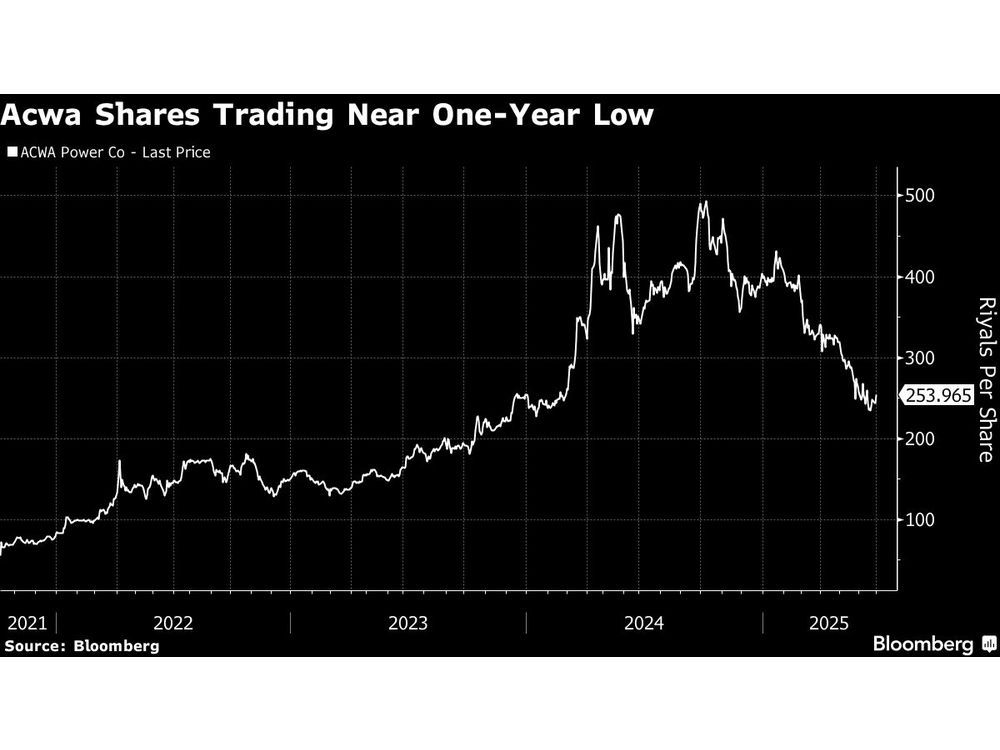 Shareholders of Saudi’s Acwa Approve $1.9 Billion Rights Issue