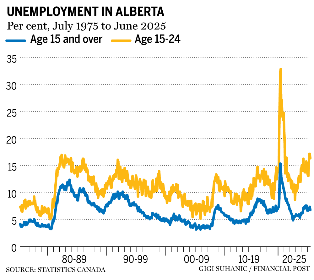 Alberta unemployment rates