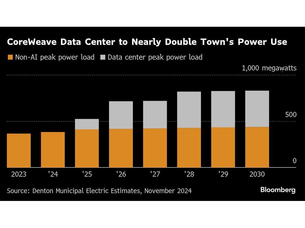 CoreWeave Data Center to Double City's Power Needs as AI