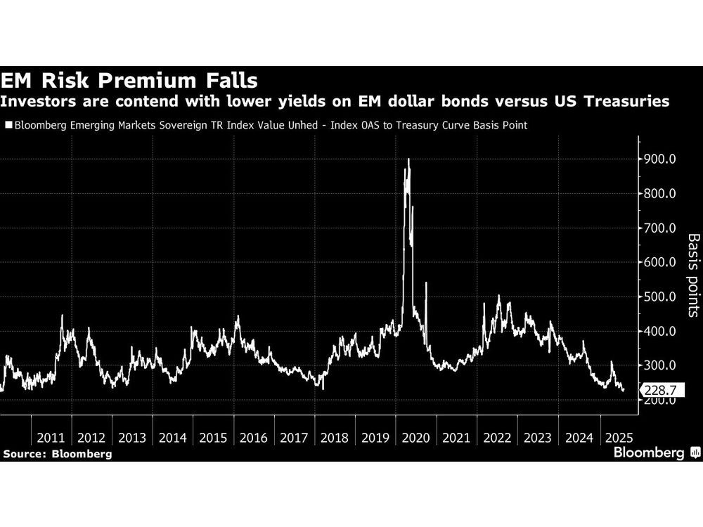 EM Debt Hedge Funds Eye Safeguards as World-Beating Rally Blooms