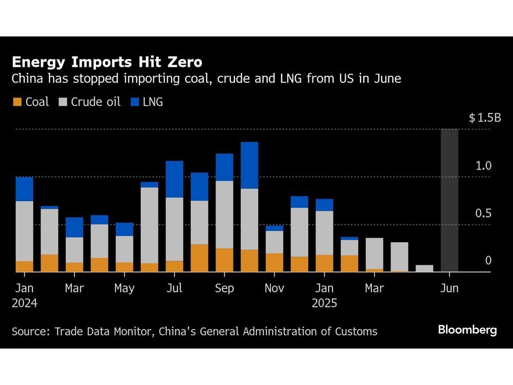 China’s Key US Energy Imports Near Zero Before Vital Trade Talks