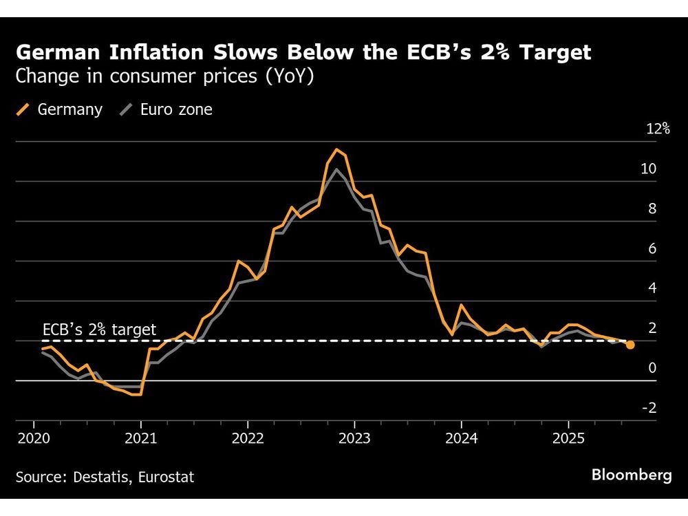 German Inflation Slows Below 2% for First Time in 10 Months
