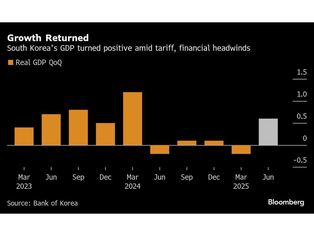 Korea’s Economy Posts Rebound Amid Tariff, Property Risks