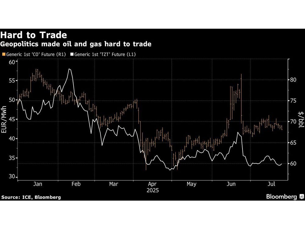 Equinor Says Politics-Led Volatility Hurting Its Energy Trading