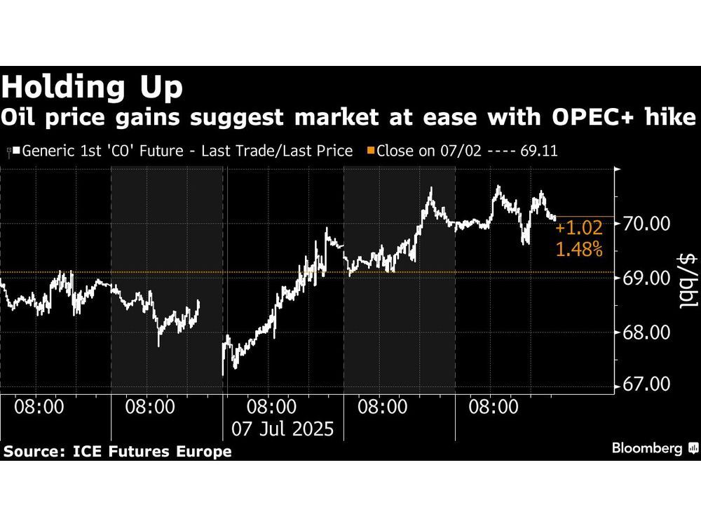 Middle East Oil Giants Say OPEC+’s Supply Surprise Needed by Market