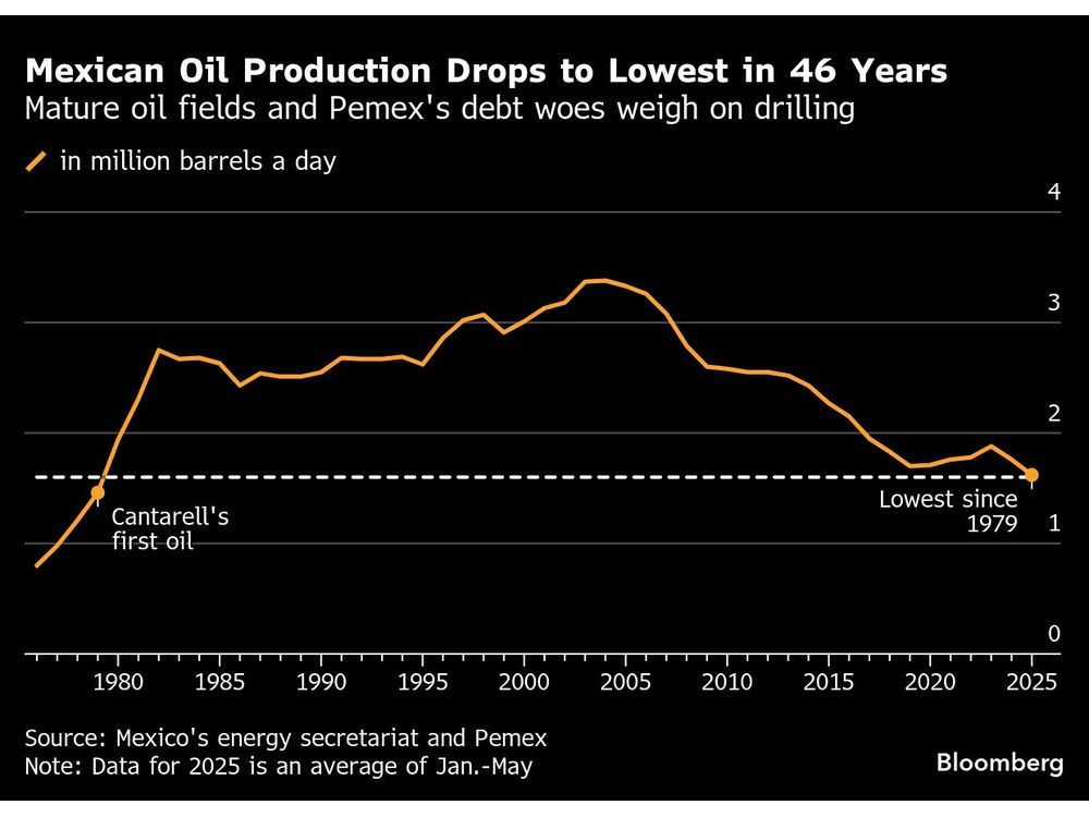 Mexican Oil Exports Hit Bottom as Output Falls to 46-Year Low
