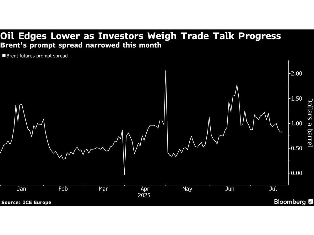 Oil Holds Loss as Trade Negotiations Intensify Before Deadline