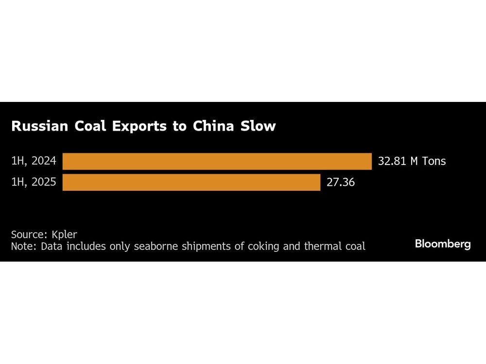 Russian Coal Sector’s Slide Into Crisis Shows Cracks in Economy