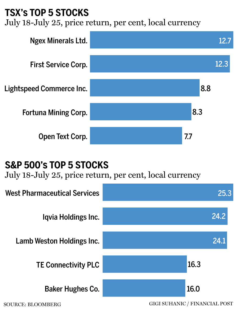 Top 5 stocks