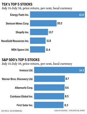 Top 5 stocks