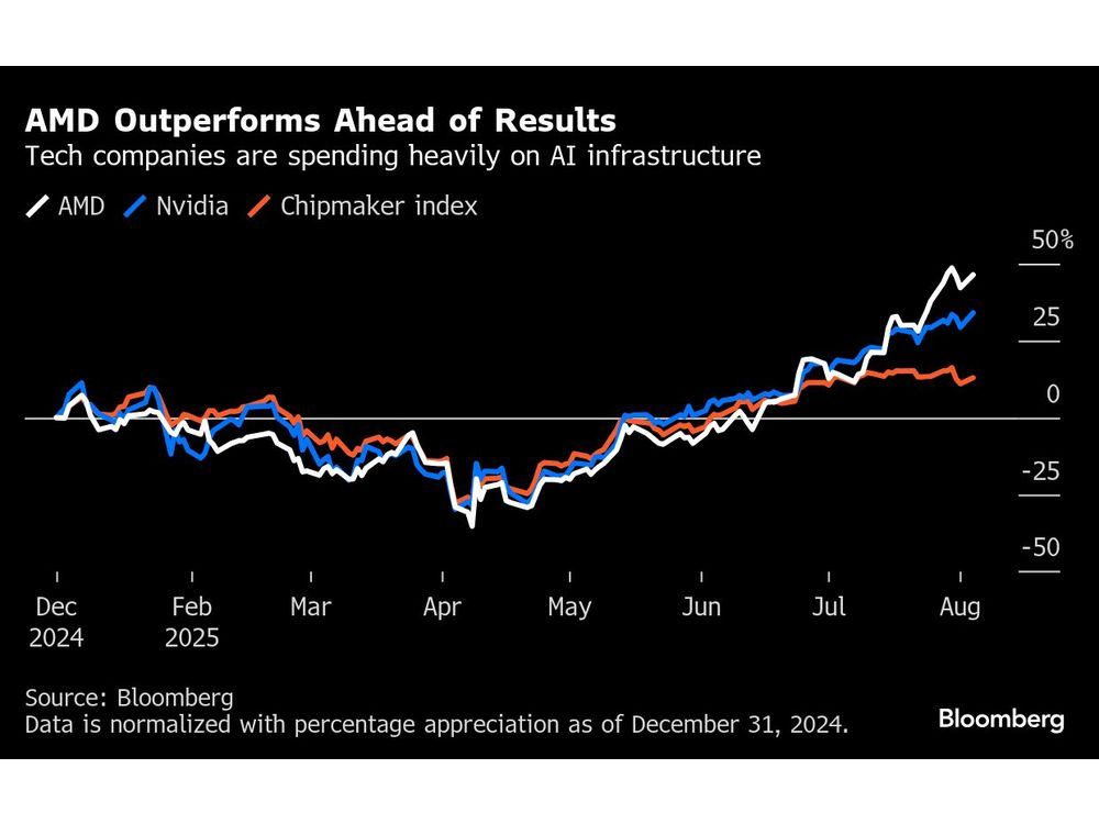 AMD Under Pressure to Show AI Gains With Stock Beating Nvidia