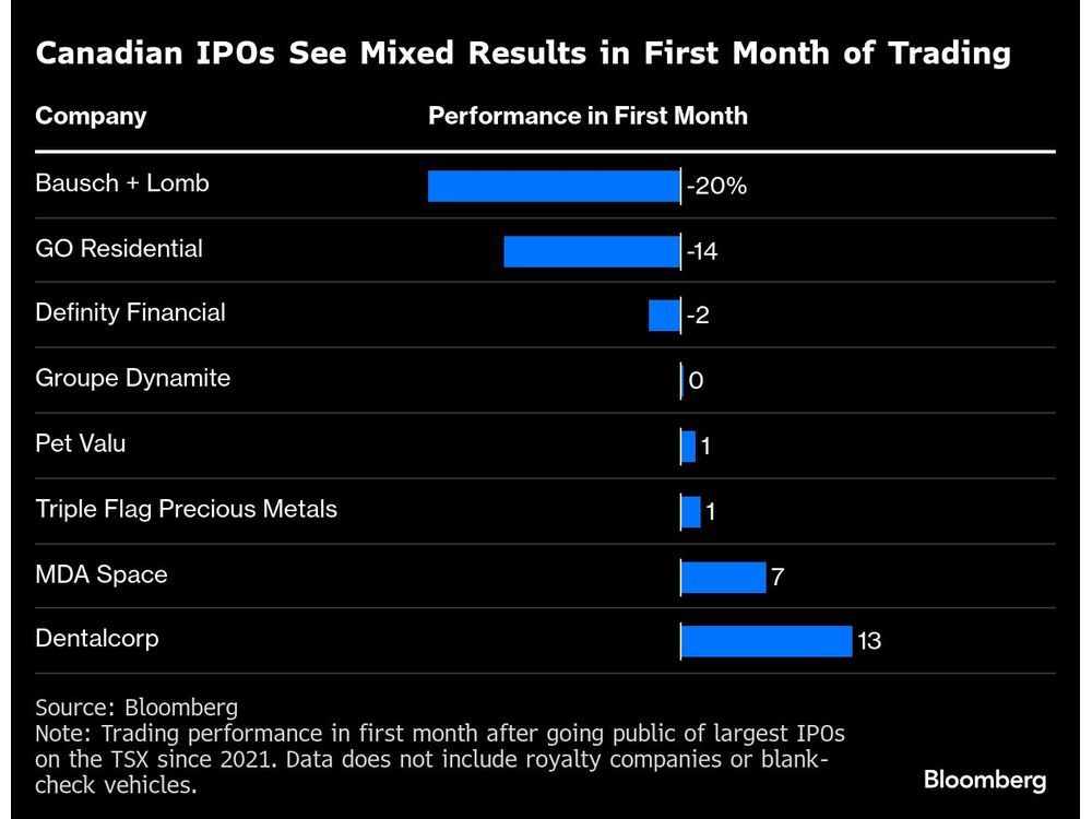 Canada’s Only Major IPO This Year Is Off to a Rough Start Canada’s Only Major IPO This Year Is Off to a Rough Start