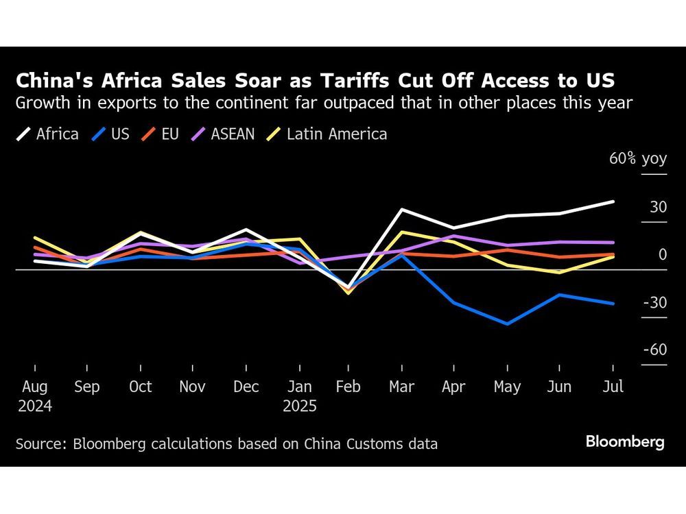 China Is Pouring Exports Into Africa Faster Than Anywhere Else