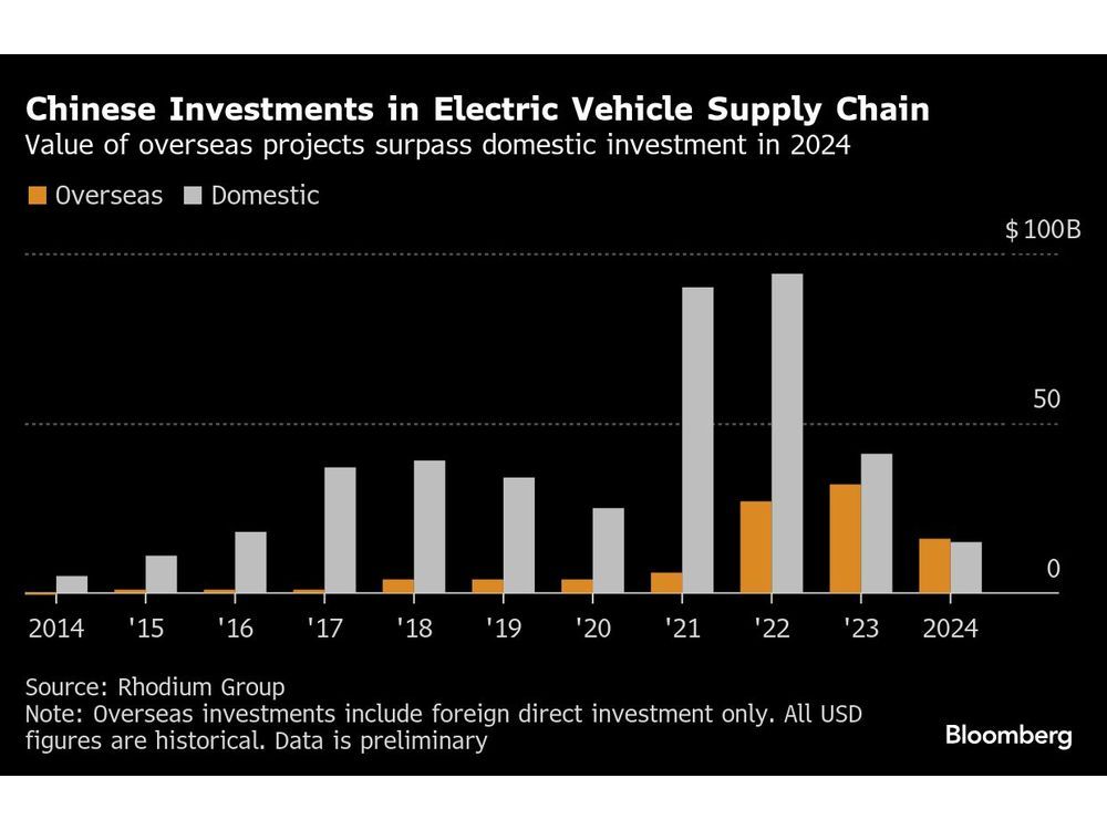 China EV Sector Invests More Abroad Than at Home for First Time