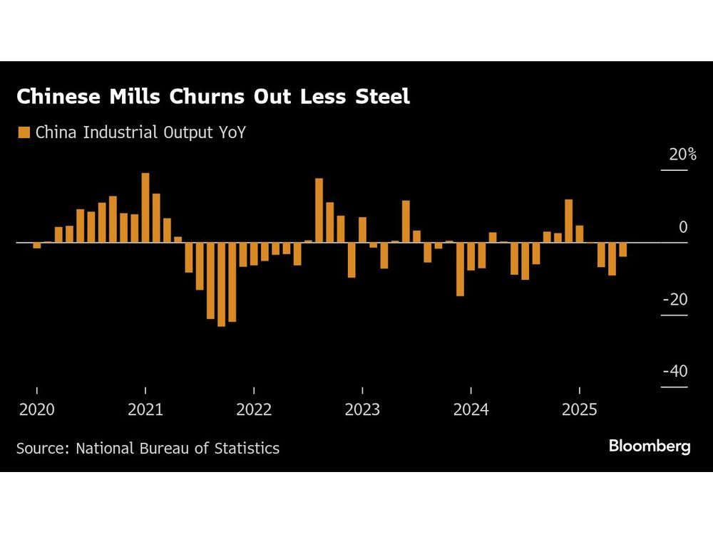 Chinese Steel and Coal Output Drop as Supply Pressures Mount