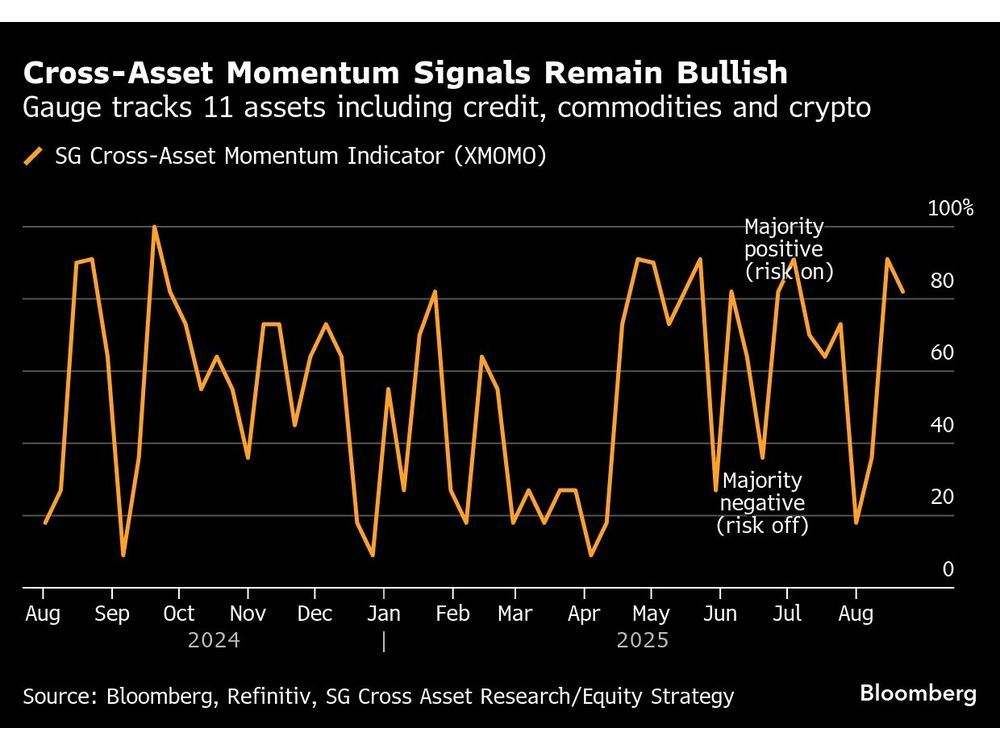 Wall Street’s Momentum Train Hits Full Speed Into September