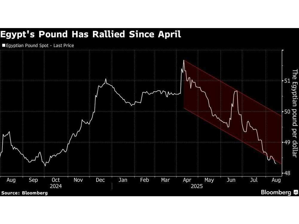Egypt Extends Central Bank Chief Abdalla’s Rule Into Fourth Year