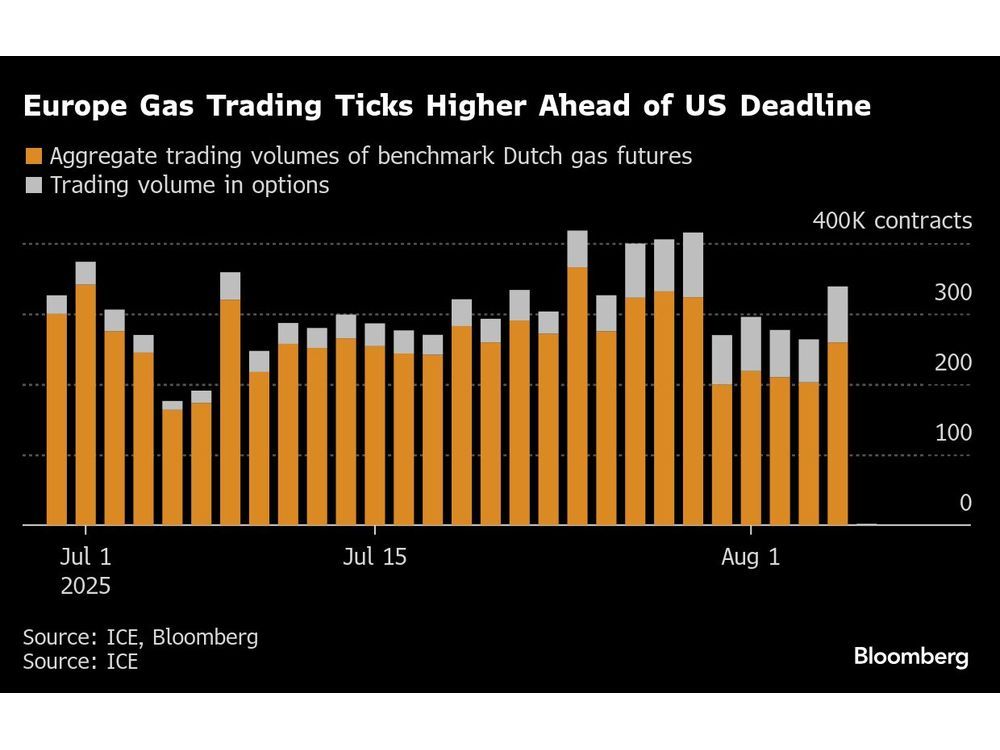 European Gas Futures Slip as US-Russia Talks Ease Supply Worries