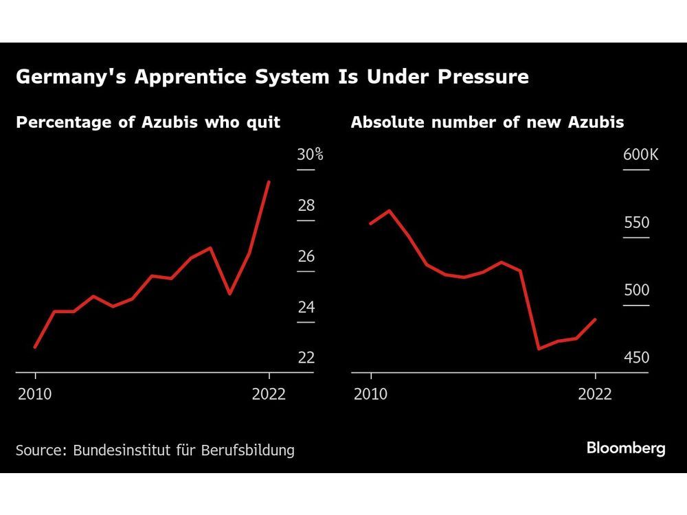 Germany Had the World’s Best Vocational System. What Happened?