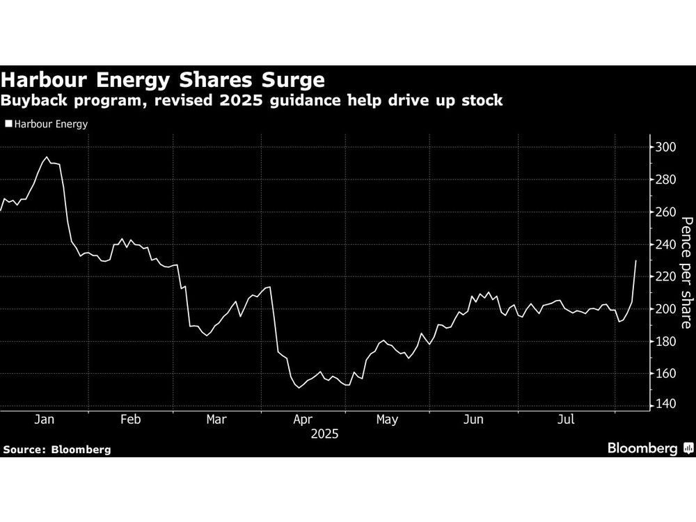 Harbour Energy Soars After Kicking Off Buyback, Raising Targets
