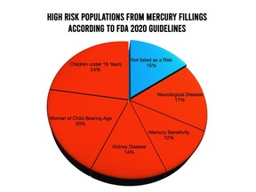 A chart showing that over 85% of the US population is at risk for adverse reactions from mercury exposure created by dental amalgam fillings. With great potential for serious widespread harm, their use for anyone is questionable.