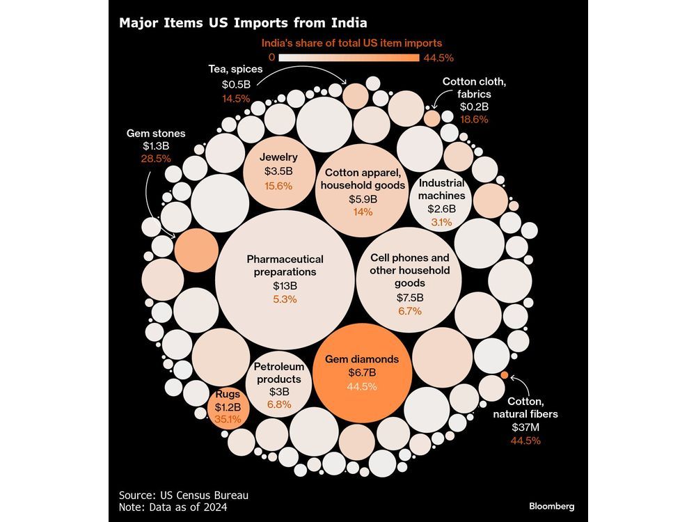Image for article US Tariffs Rattle Indian Exporters, Fueling Calls for Support