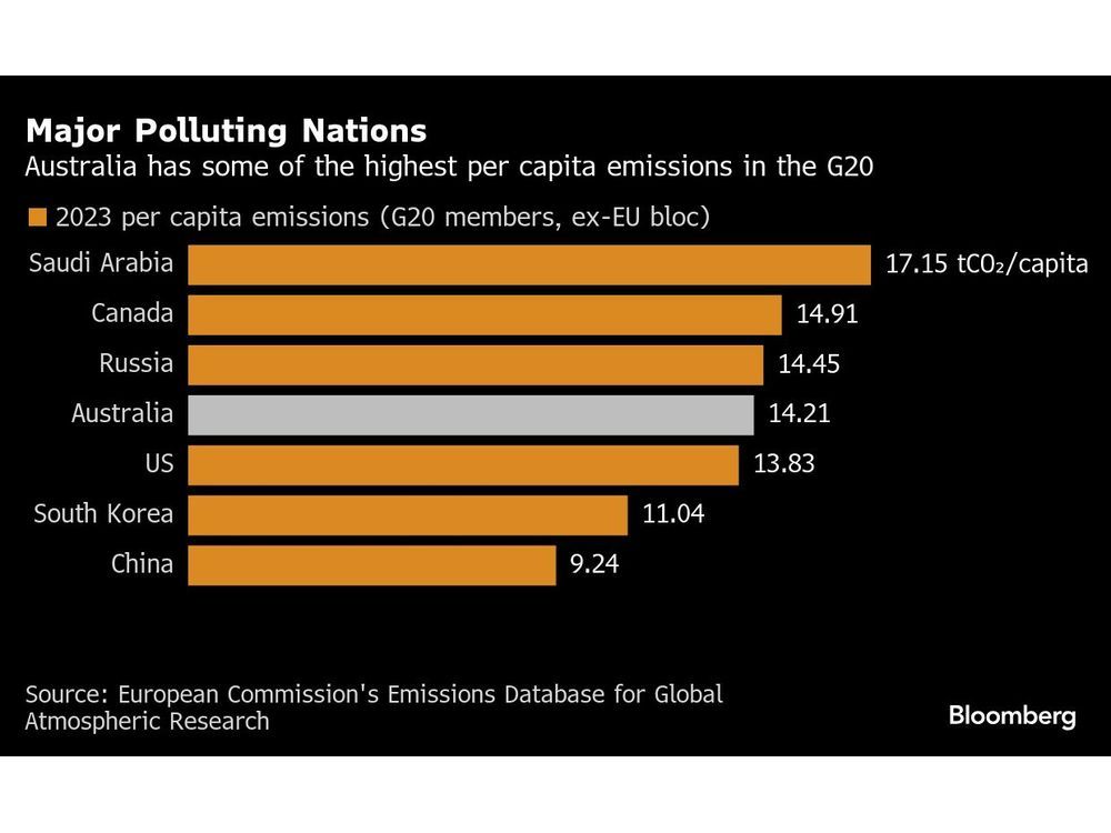 Richest Australian Rinehart Joins Push Against Costs of Net Zero