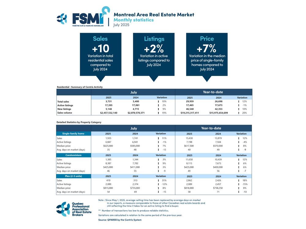 Greater Montreal Residential Real Estate Market: Pressure Eases Slightly, but Activity Remains Strong
