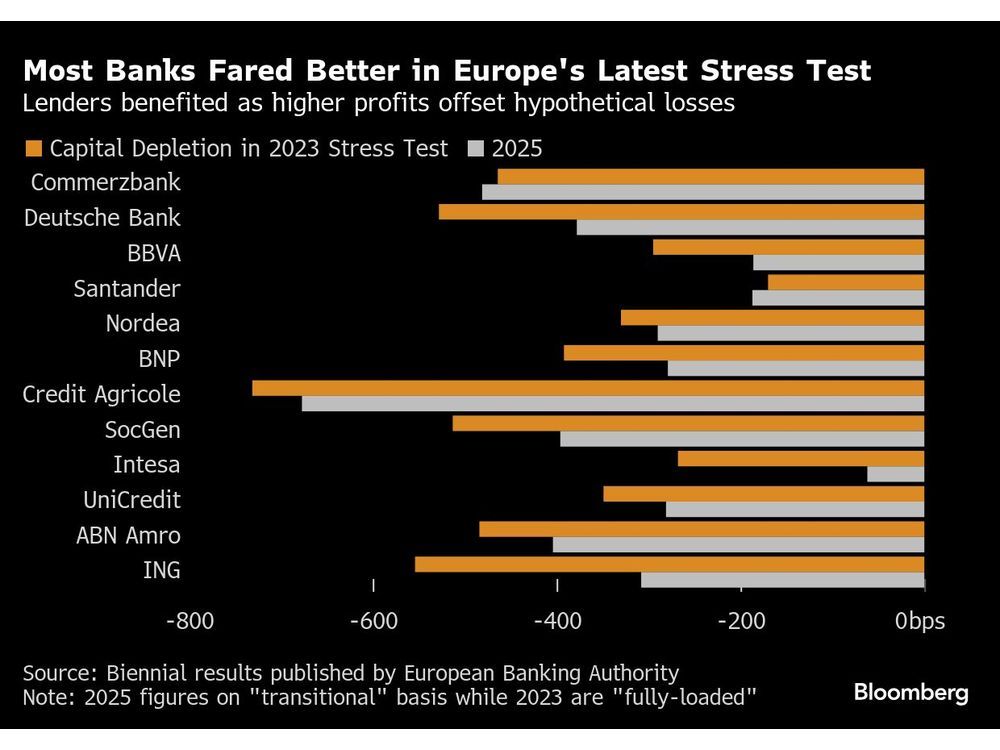 European Banks Weather Stress Test Simulating Trade Shock