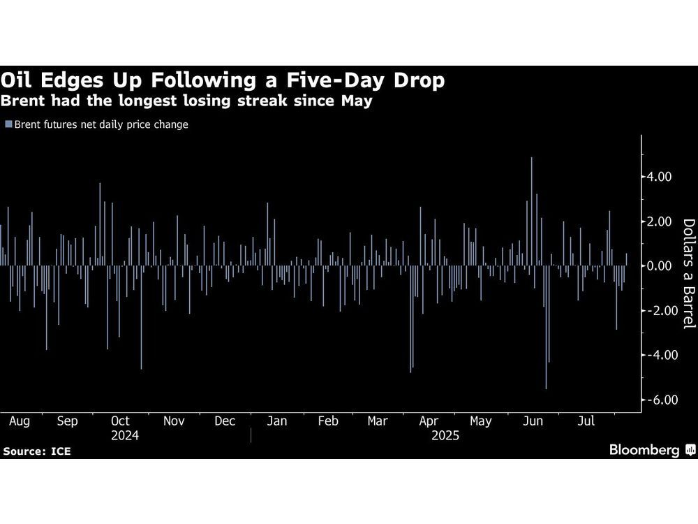 Oil Holds Drop as Traders Dismiss Impact of US Moves Over Russia