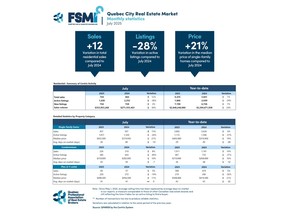 Residential Sales – July 2025