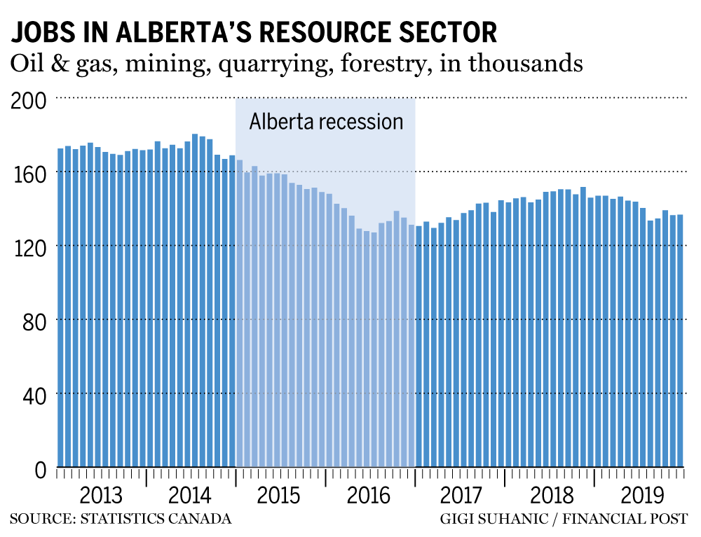 Alberta oil jobs chart