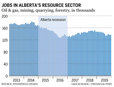 Alberta oil jobs chart