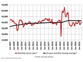 CREA August 2025 Monthly Home Sales
