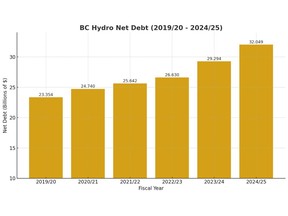 The following graph shows the trend in BC Hydro debt from 2019/20 - 2024/25. Sourced from Public Account - Ministry of Finance, Office of the Comptroller General 2024 and Public Account - Ministry of Finance, Office of the Comptroller General 2025