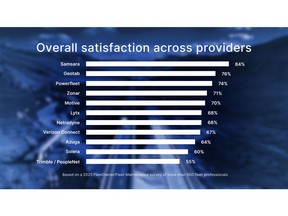 Samsara leads the industry in trust and satisfaction for fleet technology providers amongst fleet professionals.