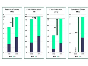 The previous MRE is considered a foreign estimate and was not prepared in accordance with the JORC Code. Refer to CY5's ASX release dated 15 October 2024 for further details of the Foreign Estimate.
